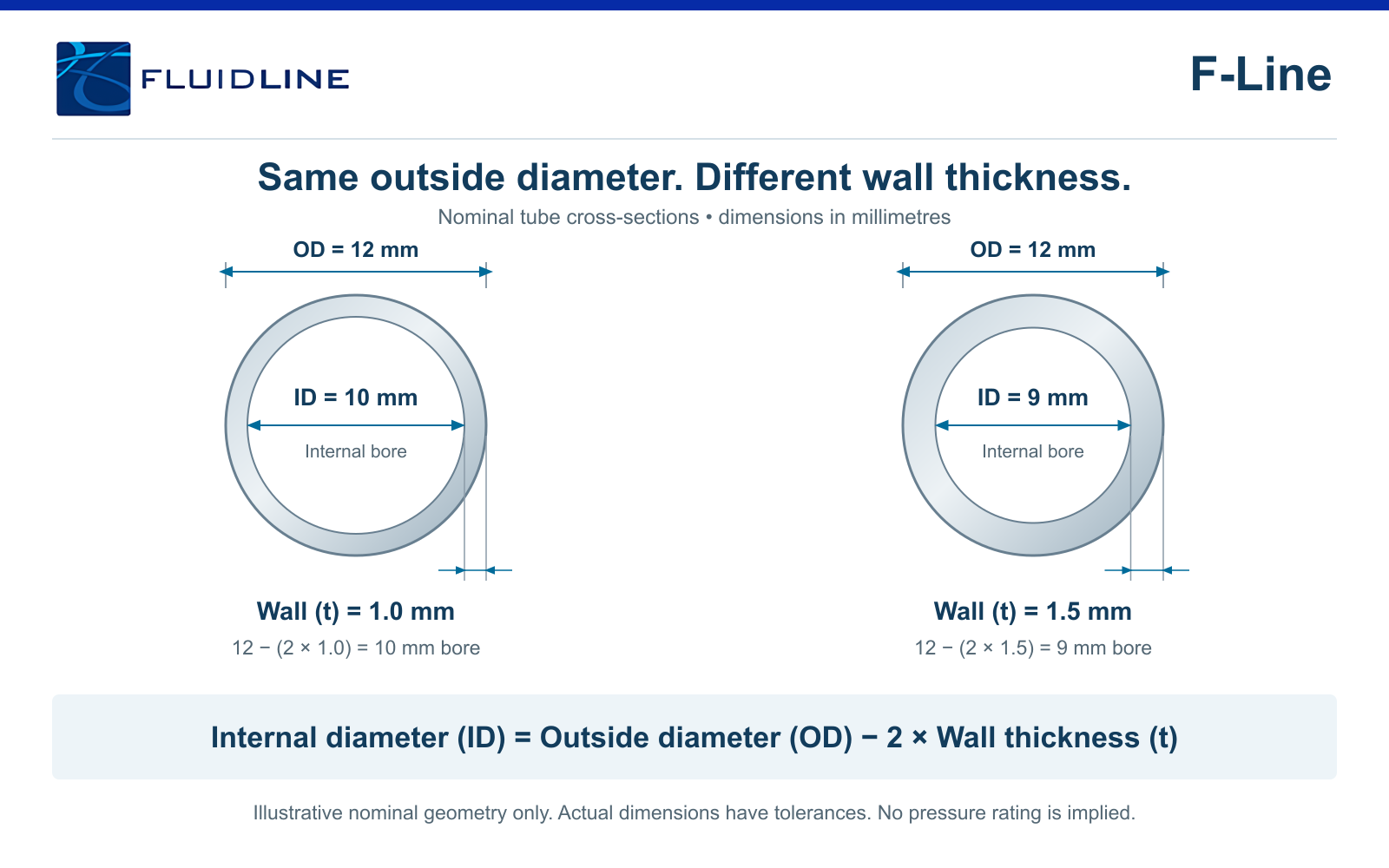 Fluidline F-Line tube cross-sections: 12 mm outside diameter with a 1.0 mm wall gives a 10 mm bore; a 1.5 mm wall gives a 9 mm bore.